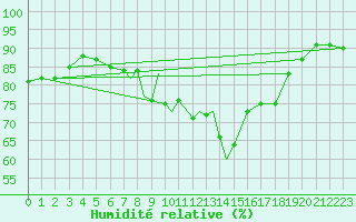 Courbe de l'humidit relative pour Wittering