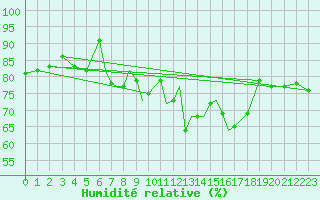 Courbe de l'humidit relative pour Scilly - Saint Mary's (UK)
