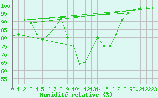 Courbe de l'humidit relative pour Chteau-Chinon (58)