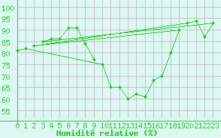 Courbe de l'humidit relative pour Weissenburg