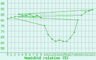 Courbe de l'humidit relative pour Montpellier (34)
