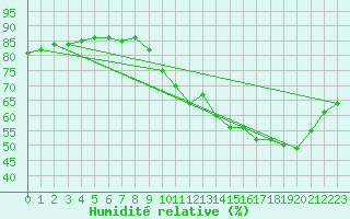 Courbe de l'humidit relative pour Pau (64)