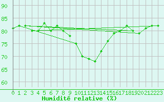 Courbe de l'humidit relative pour Weiden