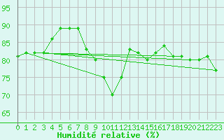 Courbe de l'humidit relative pour Courtelary