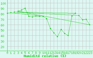 Courbe de l'humidit relative pour Pietarsaari Kallan