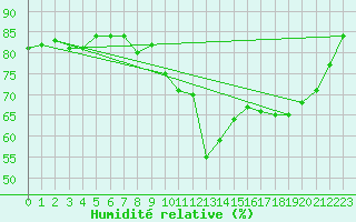Courbe de l'humidit relative pour Saint-Georges-d'Oleron (17)