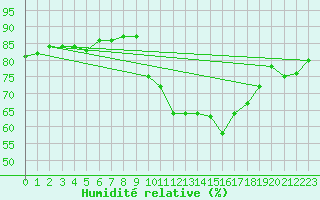 Courbe de l'humidit relative pour Montboucher-sur-Jabron (26)