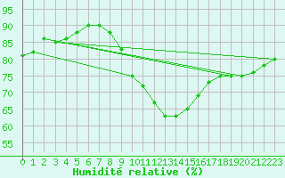 Courbe de l'humidit relative pour Tartu