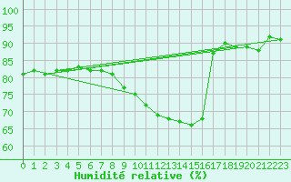 Courbe de l'humidit relative pour Sint Katelijne-waver (Be)