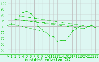 Courbe de l'humidit relative pour Slubice
