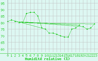 Courbe de l'humidit relative pour Gruissan (11)