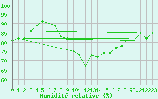 Courbe de l'humidit relative pour Artern