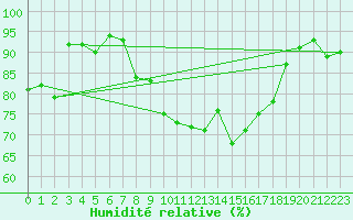 Courbe de l'humidit relative pour Cap Cpet (83)