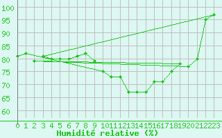 Courbe de l'humidit relative pour Istres (13)
