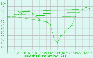 Courbe de l'humidit relative pour Landeck