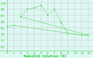 Courbe de l'humidit relative pour Sainte-Marie-du-Mont (50)