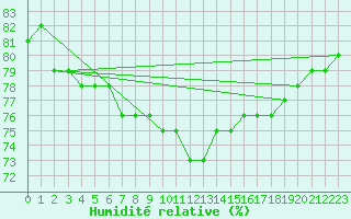 Courbe de l'humidit relative pour Bertsdorf-Hoernitz