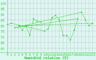 Courbe de l'humidit relative pour Charterhall