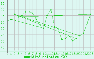 Courbe de l'humidit relative pour Portglenone