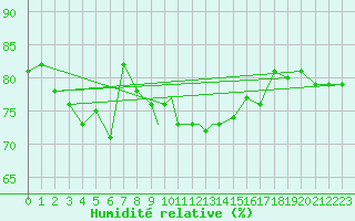Courbe de l'humidit relative pour Leeming