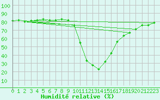 Courbe de l'humidit relative pour Boulc (26)