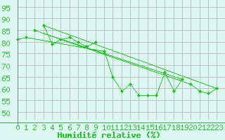Courbe de l'humidit relative pour Lyon - Saint-Exupry (69)