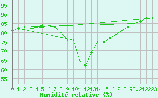 Courbe de l'humidit relative pour Vias (34)