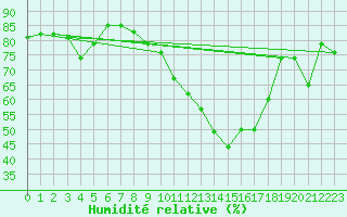 Courbe de l'humidit relative pour Plussin (42)