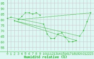 Courbe de l'humidit relative pour Xonrupt-Longemer (88)