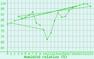 Courbe de l'humidit relative pour Pembrey Sands