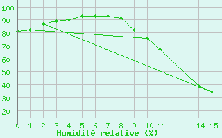 Courbe de l'humidit relative pour Manlleu (Esp)