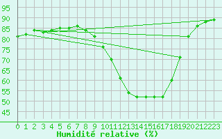 Courbe de l'humidit relative pour Sant Quint - La Boria (Esp)