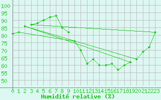 Courbe de l'humidit relative pour Pau (64)