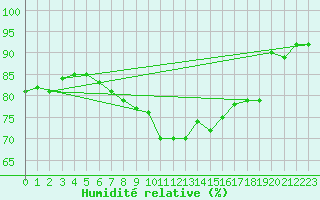 Courbe de l'humidit relative pour Pershore