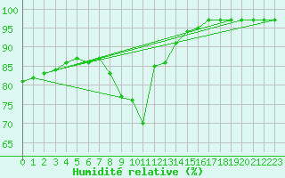 Courbe de l'humidit relative pour Charlwood