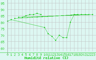 Courbe de l'humidit relative pour La Chapelle-Montreuil (86)
