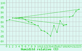 Courbe de l'humidit relative pour Arkona