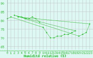Courbe de l'humidit relative pour Sorve