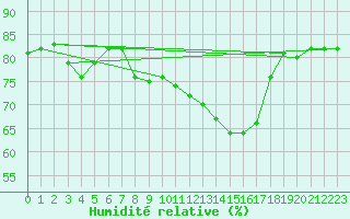 Courbe de l'humidit relative pour Nancy - Essey (54)