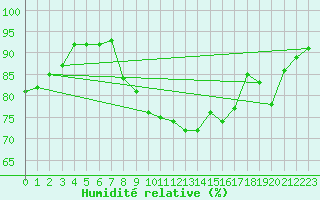 Courbe de l'humidit relative pour Trgueux (22)