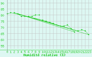 Courbe de l'humidit relative pour Seichamps (54)