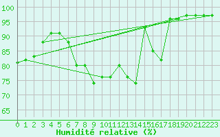 Courbe de l'humidit relative pour Arjeplog