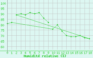 Courbe de l'humidit relative pour Ploumanac'h (22)