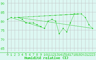 Courbe de l'humidit relative pour Le Havre - Octeville (76)