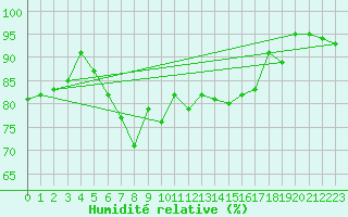 Courbe de l'humidit relative pour Videle