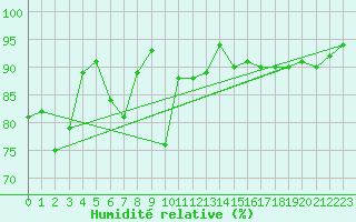 Courbe de l'humidit relative pour Gunnarn