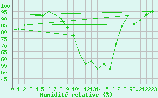 Courbe de l'humidit relative pour Gorgova