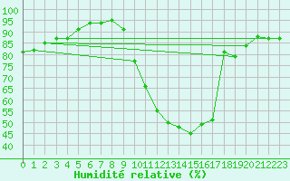 Courbe de l'humidit relative pour Le Bourget (93)