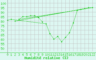 Courbe de l'humidit relative pour Genthin