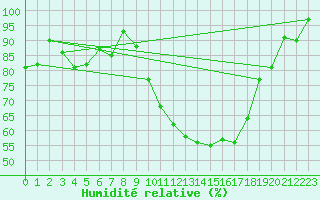 Courbe de l'humidit relative pour Luxeuil (70)